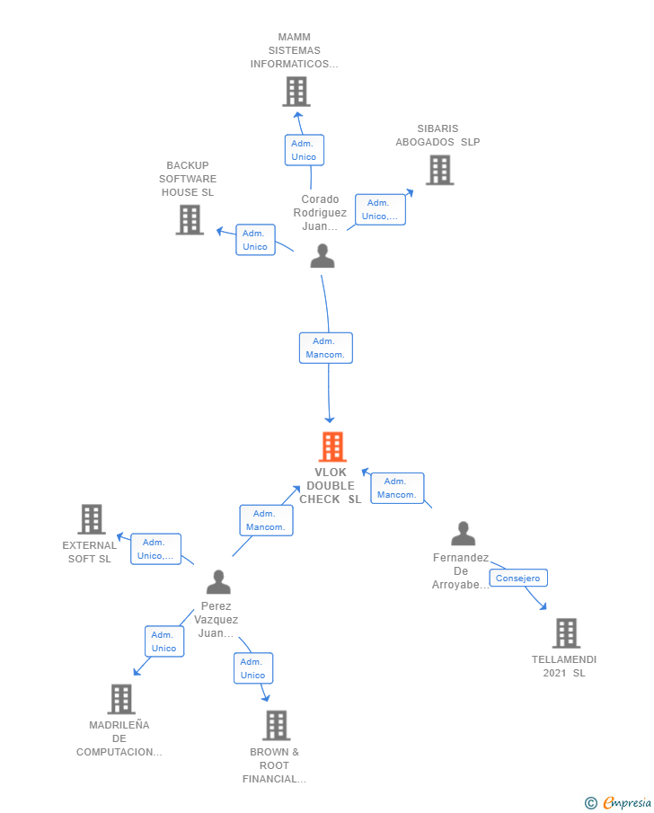 Vinculaciones societarias de VLOK DOUBLE CHECK SL