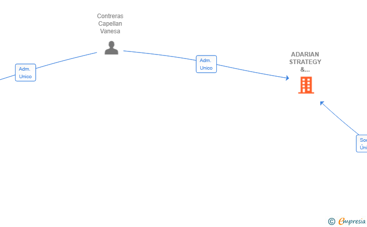 Vinculaciones societarias de ADARIAN STRATEGY & CONSULTING SL