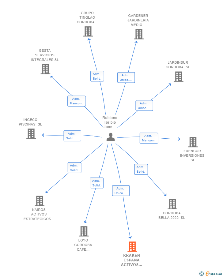 Vinculaciones societarias de KRAKEN ESPAÑA ACTIVOS ESTRATEGICOS SL