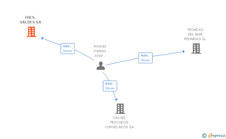 Vinculaciones societarias de FRES-VALDES SA
