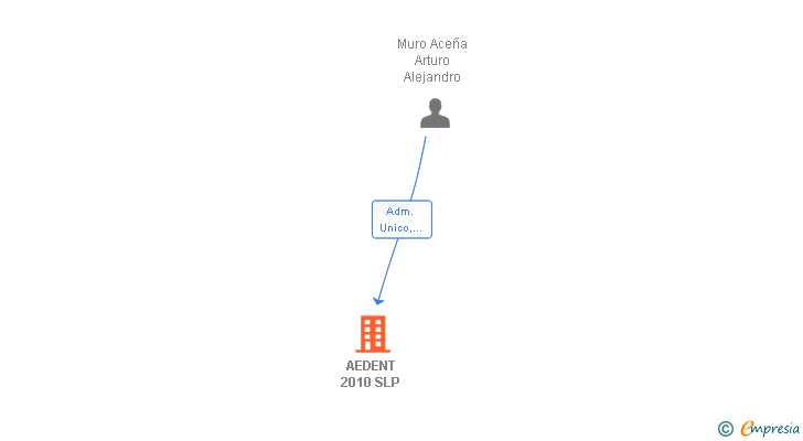 Vinculaciones societarias de AEDENT 2010 SLP