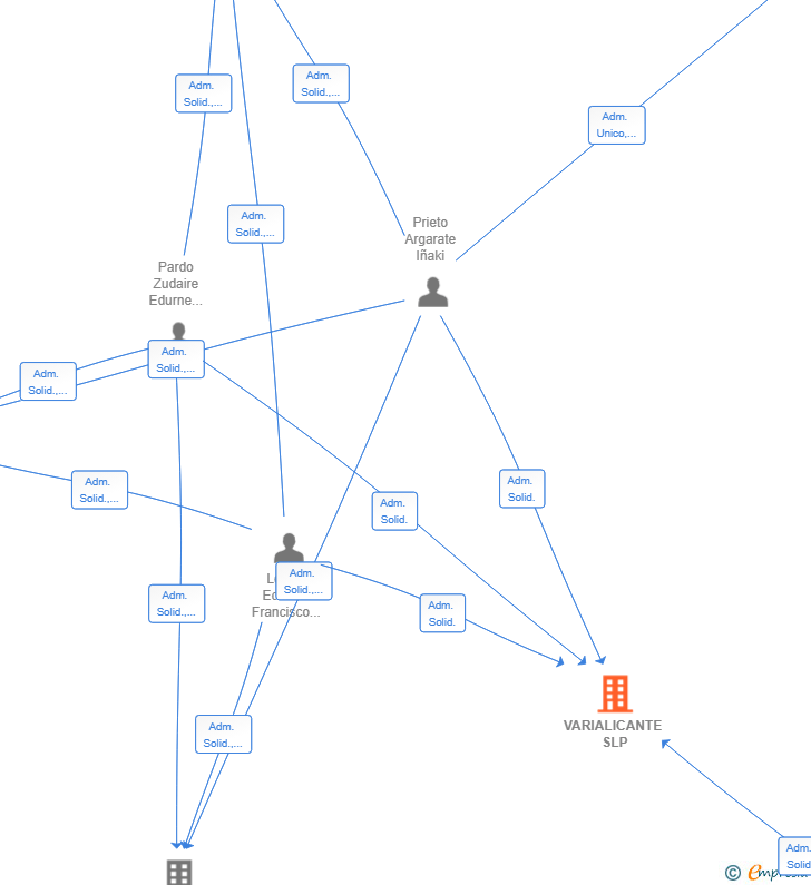 Vinculaciones societarias de VARIALICANTE SLP