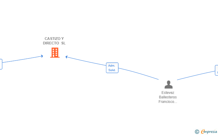 Vinculaciones societarias de CASTIZO Y DIRECTO SL