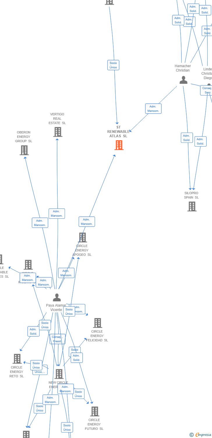 Vinculaciones societarias de ST RENEWABLE ATLAS SL