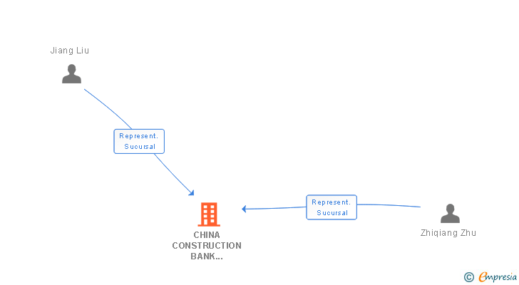 Vinculaciones societarias de CHINA CONSTRUCTION BANK (EUROPE) SA SUCUR