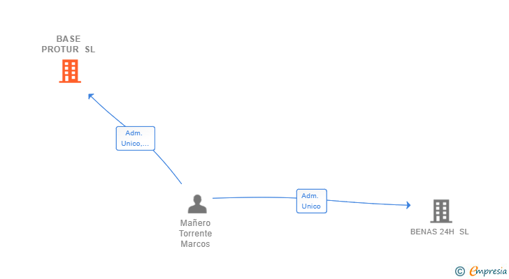 Vinculaciones societarias de BASE PROTUR SL