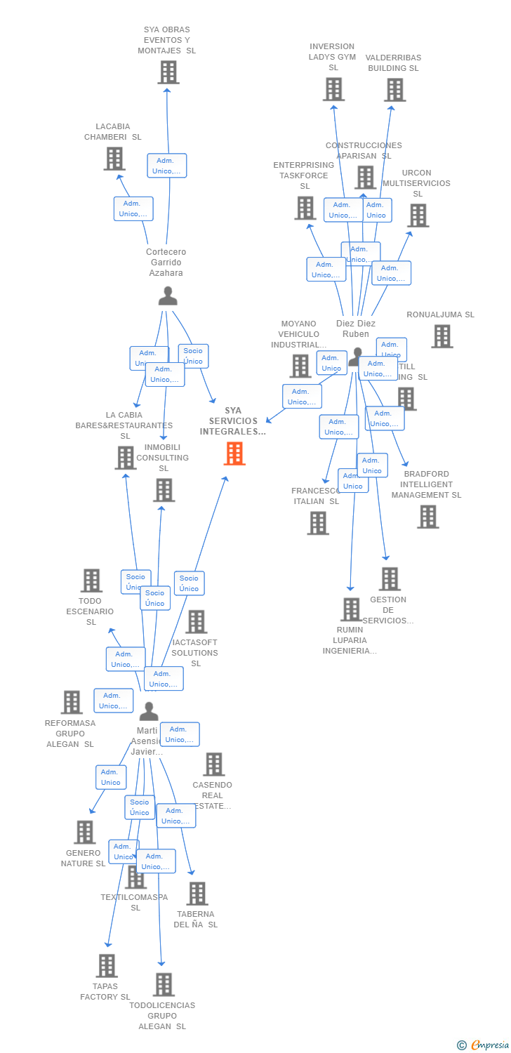 Vinculaciones societarias de SYA SERVICIOS INTEGRALES SL