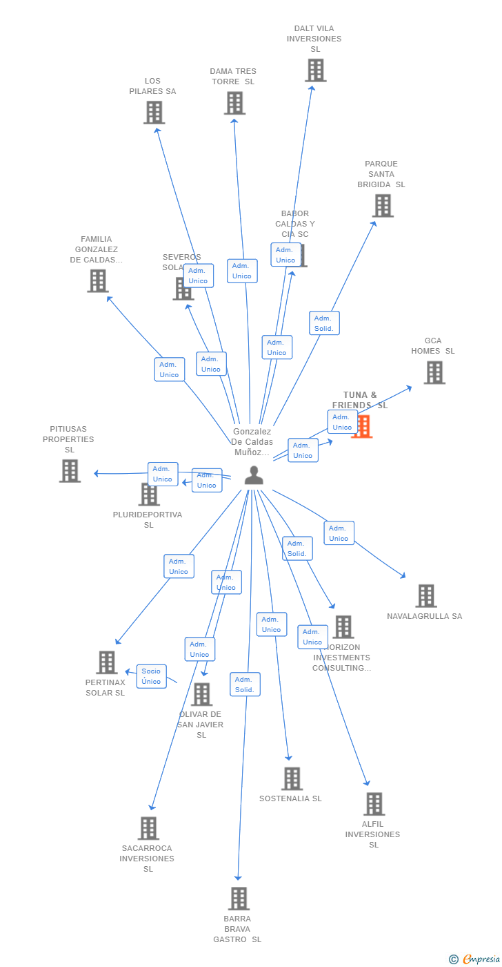Vinculaciones societarias de TUNA & FRIENDS SL