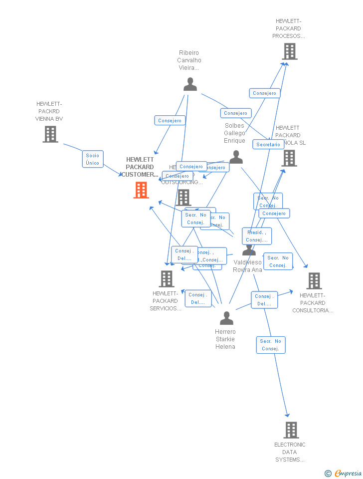 Vinculaciones societarias de HEWLETT PACKARD CUSTOMER DELIVERY SERVICES SL
