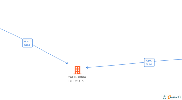 Vinculaciones societarias de CALIFORNIA BIERZO SL