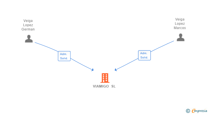 Vinculaciones societarias de VIAMIGO SL