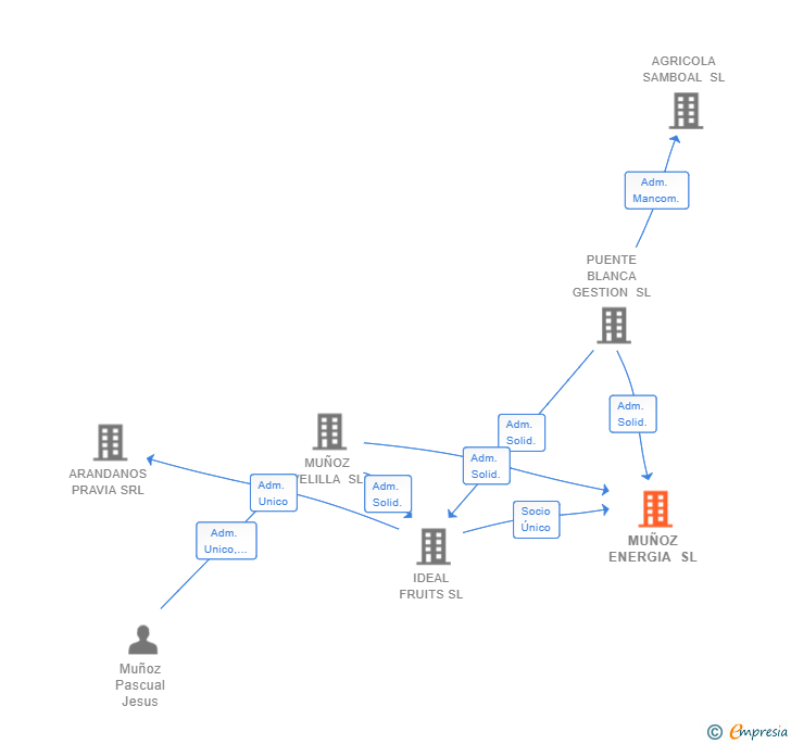 Vinculaciones societarias de MUÑOZ ENERGIA SL