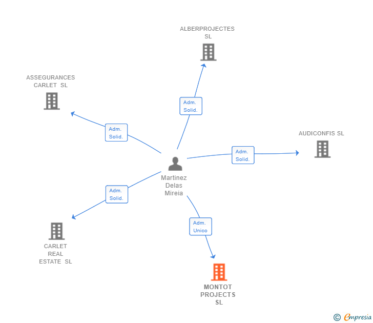 Vinculaciones societarias de MONTOT PROJECTS SL