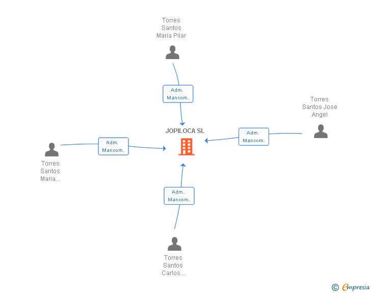 Vinculaciones societarias de JOPILOCA SL