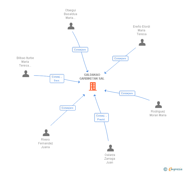 Vinculaciones societarias de GALDAKAO GARBIKETAK SAL