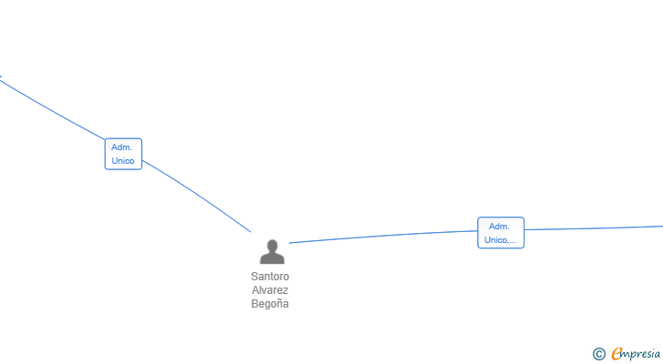 Vinculaciones societarias de GALIVIAL SL (EXTINGUIDA)