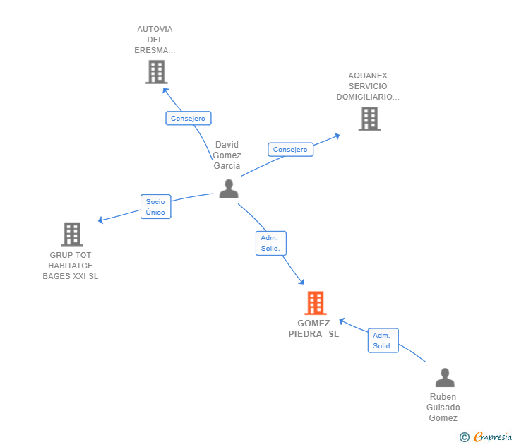 Vinculaciones societarias de GOMEZ PIEDRA SL