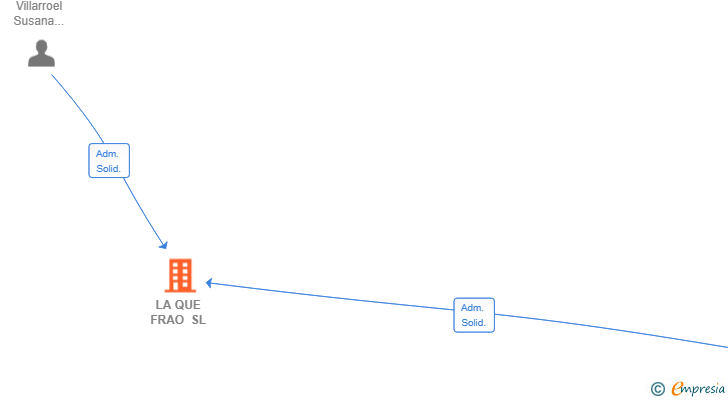 Vinculaciones societarias de LA QUE FRAO SL