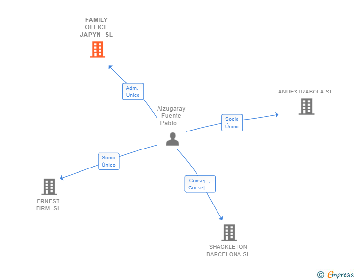 Vinculaciones societarias de FAMILY OFFICE JAPYN SL