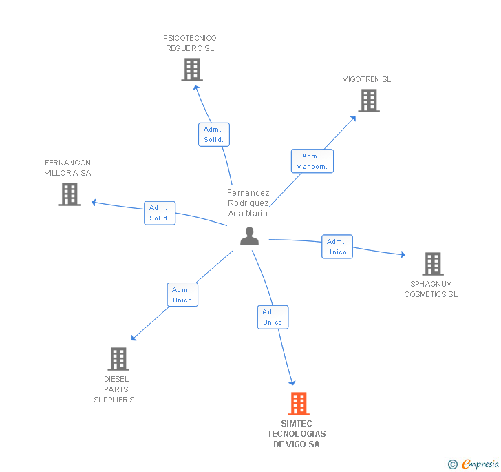 Vinculaciones societarias de SIMTEC TECNOLOGIAS DE VIGO SA