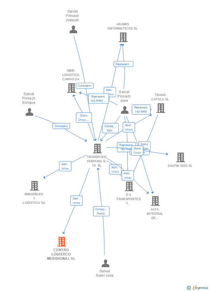 Vinculaciones societarias de CENTRO LOGISTICO MERIDIONAL SL
