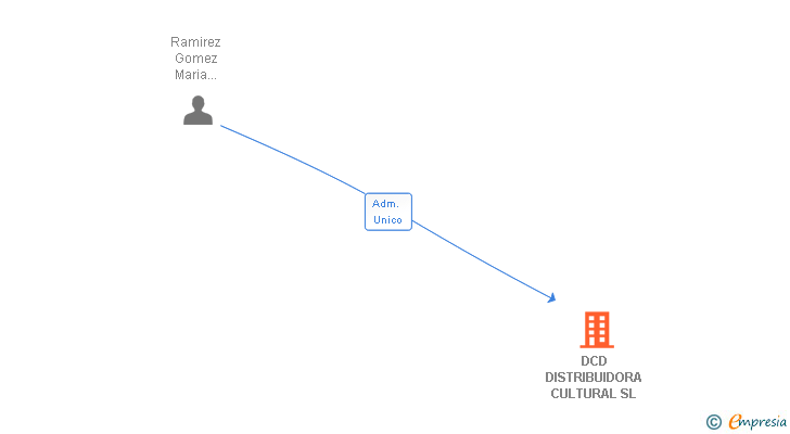 Vinculaciones societarias de DCD DISTRIBUIDORA CULTURAL SL