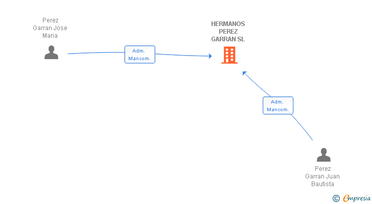 Vinculaciones societarias de HERMANOS PEREZ GARRAN SL