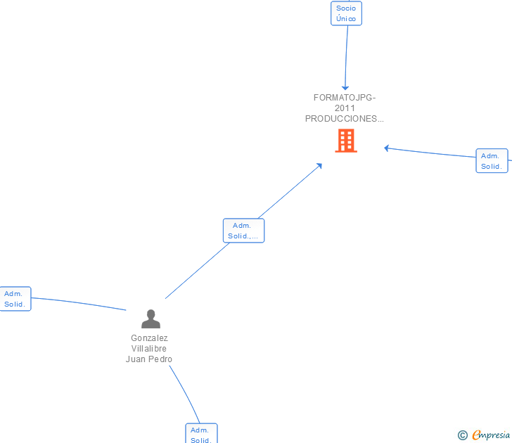 Vinculaciones societarias de 4G CENTRAL DE COMPRAS SL