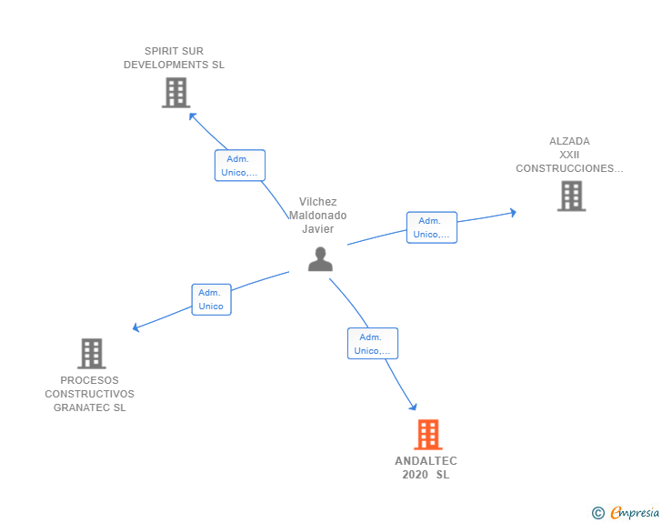 Vinculaciones societarias de ANDALTEC 2020 SL
