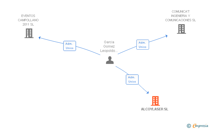 Vinculaciones societarias de ALCOYLASER SL