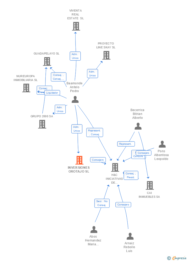 Vinculaciones societarias de INVERSIONES OROTAJO SL