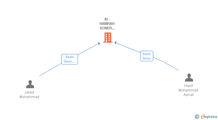 Vinculaciones societarias de AL-HAMRAH DONER KEBAB DISTRIBUCION SL