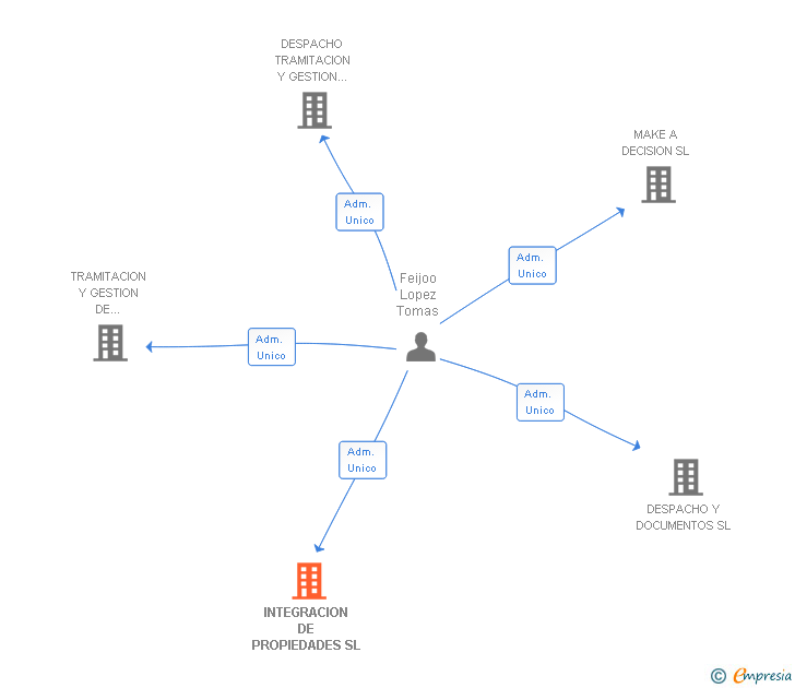 Vinculaciones societarias de INTEGRACION DE PROPIEDADES SL