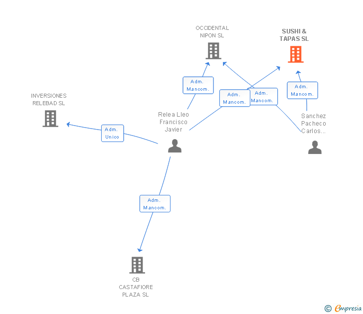 Vinculaciones societarias de SUSHI & TAPAS SL
