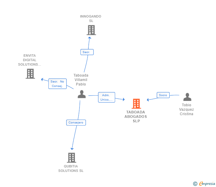 Vinculaciones societarias de TABOADA ABOGADOS SLP