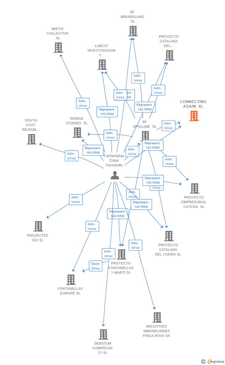 Vinculaciones societarias de CONNECTING AGAIN SL