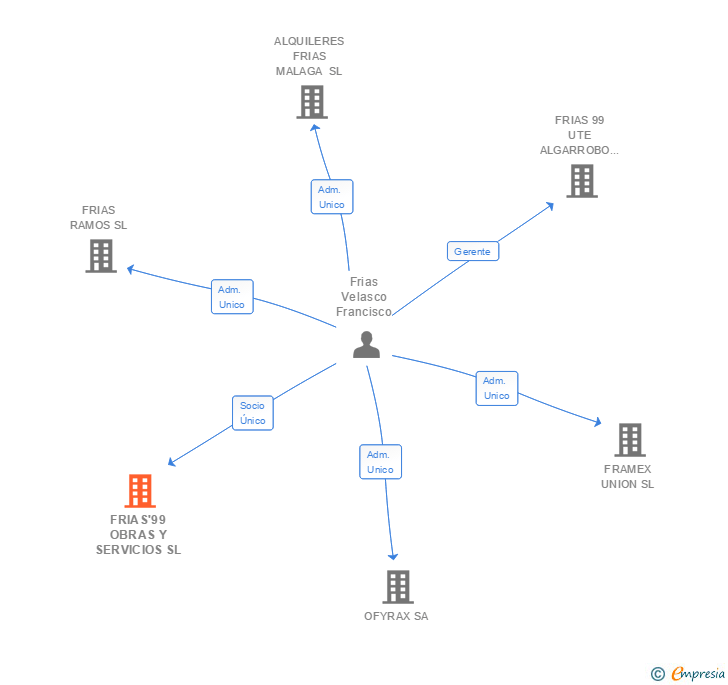 Vinculaciones societarias de FRIAS'99 OBRAS Y SERVICIOS SL