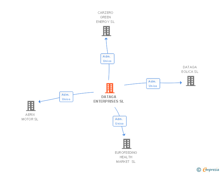 Vinculaciones societarias de DATAGA ENTERPRISES SL