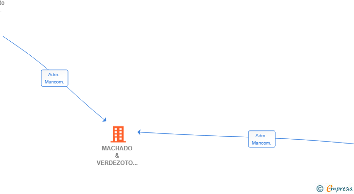 Vinculaciones societarias de MACHADO & VERDEZOTO REFORMAX SL