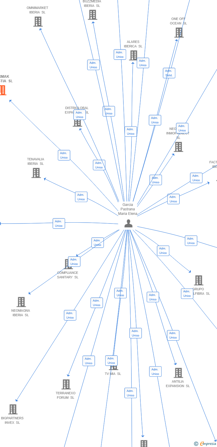 Vinculaciones societarias de KORMAK LOGISTIA SL