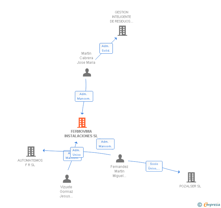 Vinculaciones societarias de FERMOVIMA INSTALACIONES SL