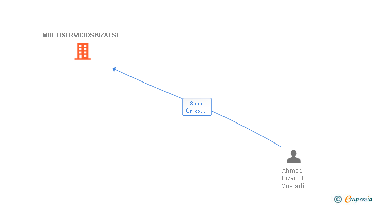 Vinculaciones societarias de MULTISERVICIOSKIZAI SL