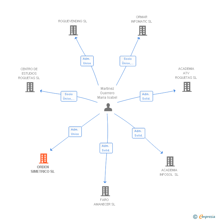 Vinculaciones societarias de ORDEN SIMETRICO SL