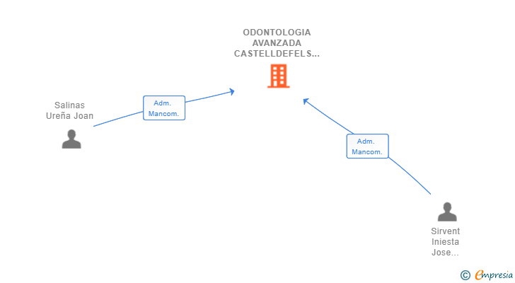 Vinculaciones societarias de ODONTOLOGIA AVANZADA CASTELLDEFELS SLP