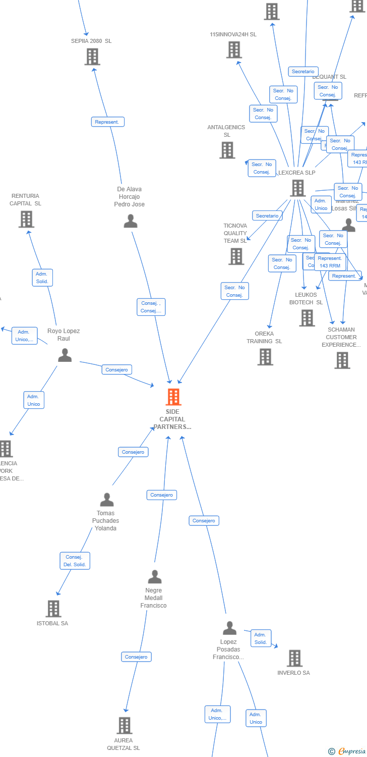 Vinculaciones societarias de SIDE CAPITAL PARTNERS S.G.E.I.C. SA