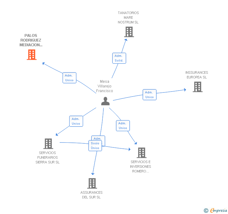 Vinculaciones societarias de PALOS RODRIGUEZ MEDIACION Y SERVICIOS SL