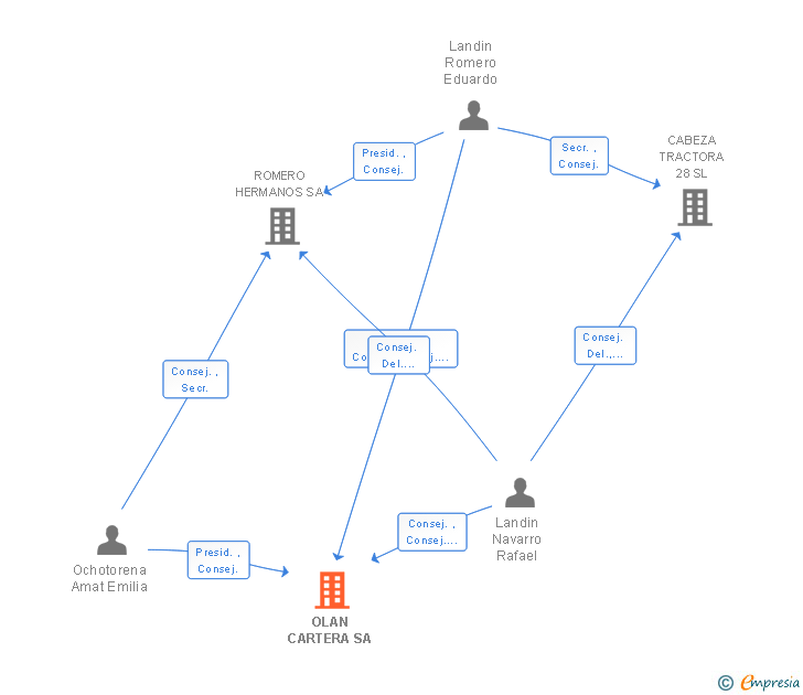 Vinculaciones societarias de OLAN CARTERA SA