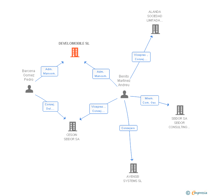 Vinculaciones societarias de DEVELOMOBILE SL