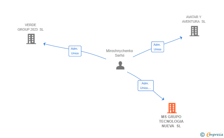 Vinculaciones societarias de MS GRUPO TECNOLOGIA NUEVA SL