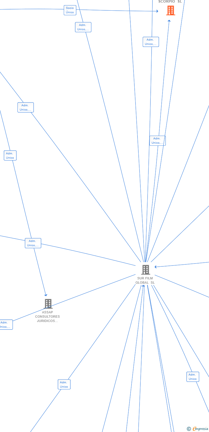 Vinculaciones societarias de SURFILM SCORPIO SL